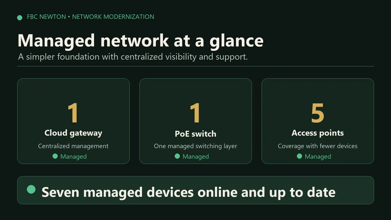 Graphic summarizing one cloud gateway, one PoE switch, and five managed access points at FBC Newton