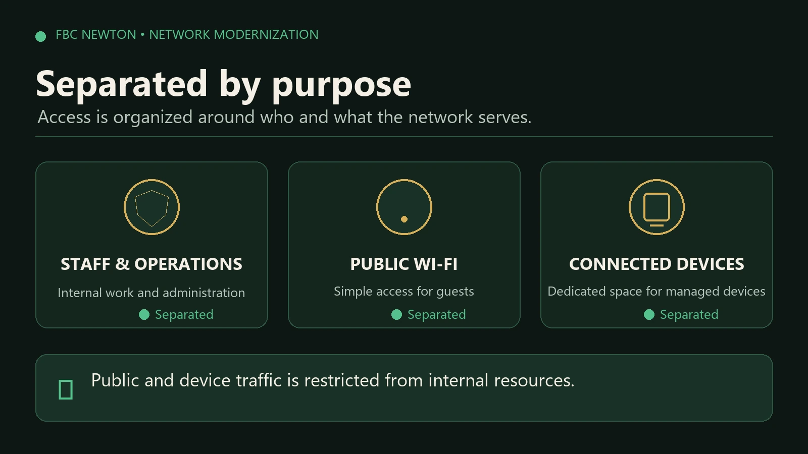 Graphic showing staff, public Wi-Fi, and connected-device traffic separated by purpose at FBC Newton